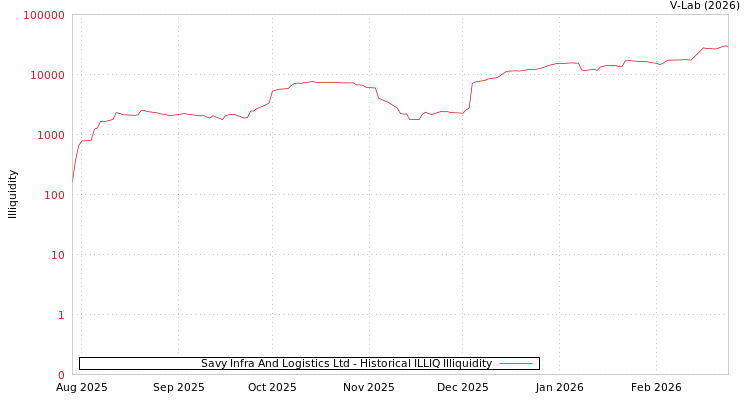 graph of Savy Infra And Logistics Ltd ILLIQ-HIST