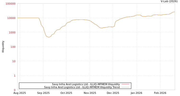 graph of Savy Infra And Logistics Ltd ILLIQ-MFMEM