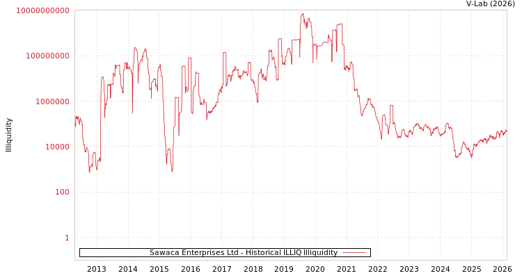 graph of Sawaca Enterprises Ltd ILLIQ-HIST
