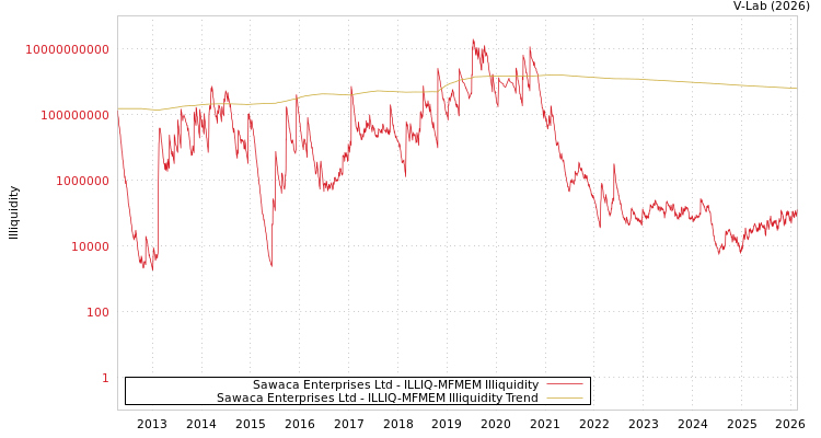 graph of Sawaca Enterprises Ltd ILLIQ-MFMEM