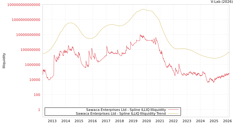 graph of Sawaca Enterprises Ltd ILLIQ-SMEM