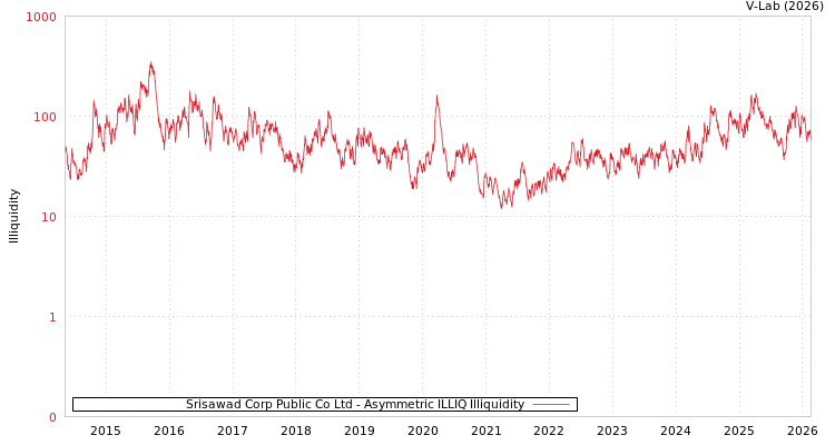 graph of Srisawad Corp Public Co Ltd ILLIQ-AMEM