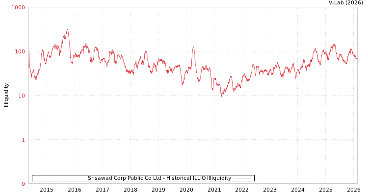 graph of Srisawad Corp Public Co Ltd ILLIQ-HIST