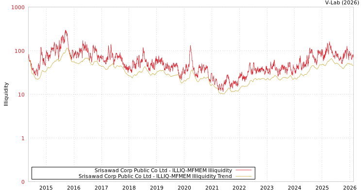 graph of Srisawad Corp Public Co Ltd ILLIQ-MFMEM
