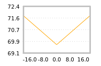 Impact of return on liquidity tomorrow