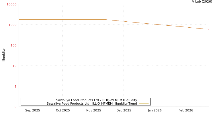 graph of Sawaliya Food Products Ltd ILLIQ-MFMEM