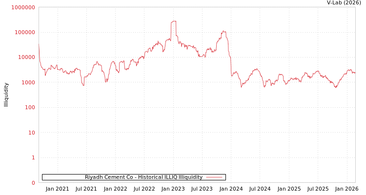 graph of Riyadh Cement Co ILLIQ-HIST
