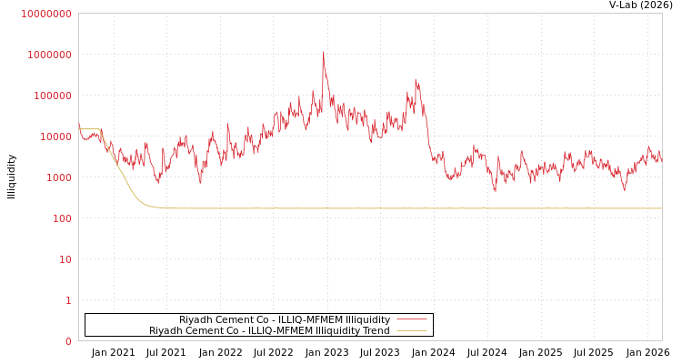 graph of Riyadh Cement Co ILLIQ-MFMEM