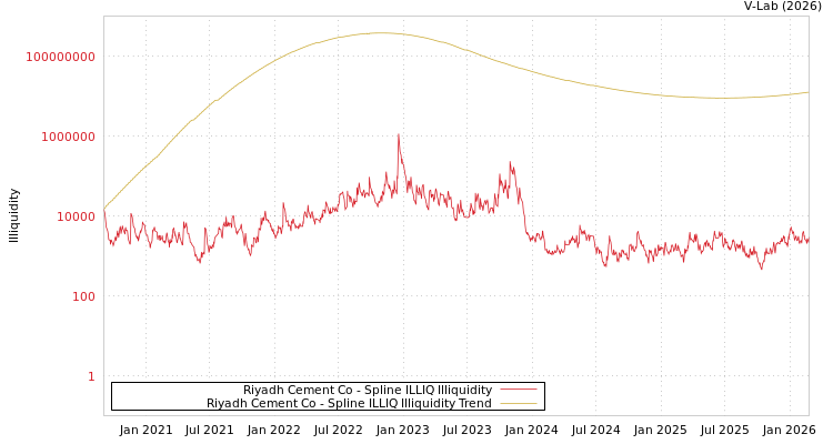 graph of Riyadh Cement Co ILLIQ-SMEM