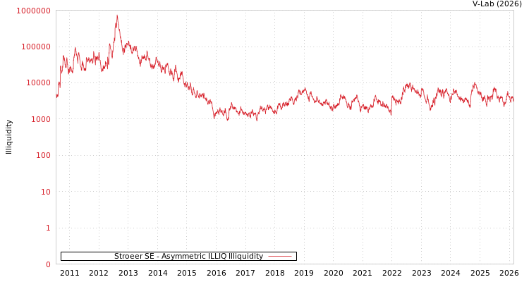 graph of Stroeer SE ILLIQ-AMEM