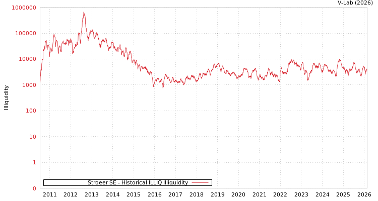 graph of Stroeer SE ILLIQ-HIST