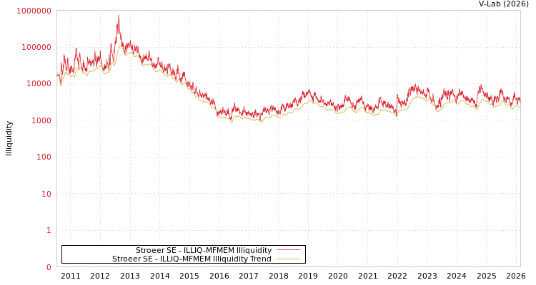 graph of Stroeer SE ILLIQ-MFMEM