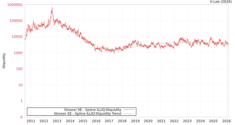 graph of Stroeer SE ILLIQ-SMEM