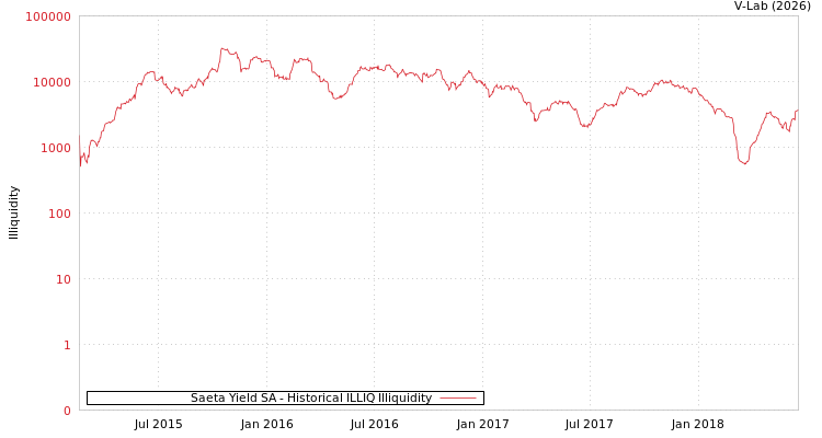graph of Saeta Yield SA ILLIQ-HIST