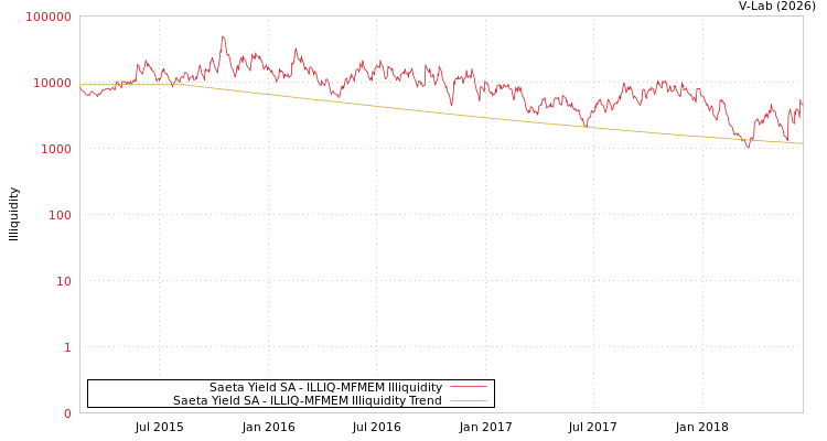 graph of Saeta Yield SA ILLIQ-MFMEM