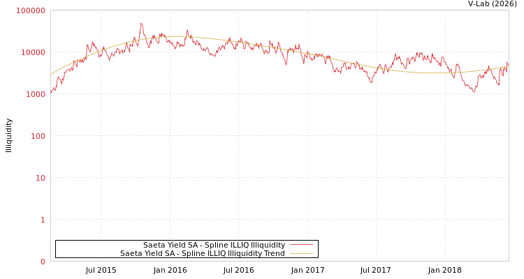 graph of Saeta Yield SA ILLIQ-SMEM