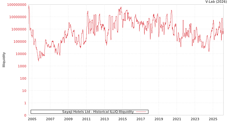 graph of Sayaji Hotels Ltd ILLIQ-HIST
