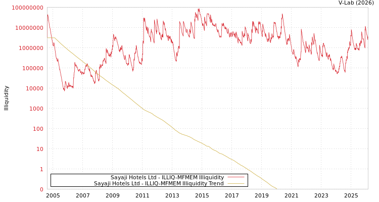 graph of Sayaji Hotels Ltd ILLIQ-MFMEM