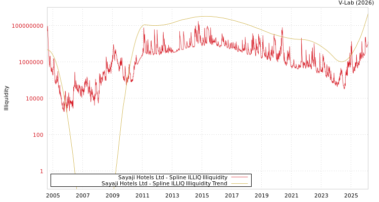 graph of Sayaji Hotels Ltd ILLIQ-SMEM