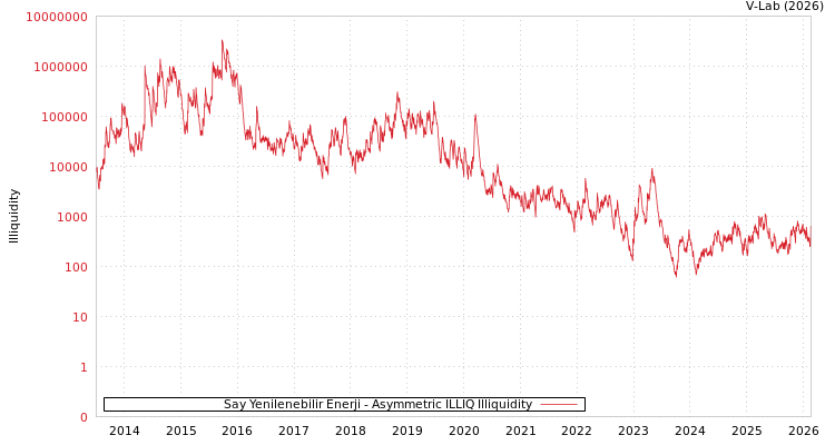 graph of Say Yenilenebilir Enerji ILLIQ-AMEM