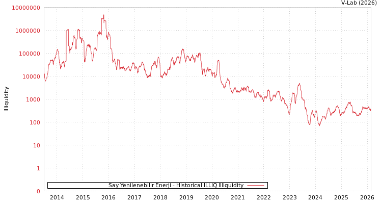 graph of Say Yenilenebilir Enerji ILLIQ-HIST
