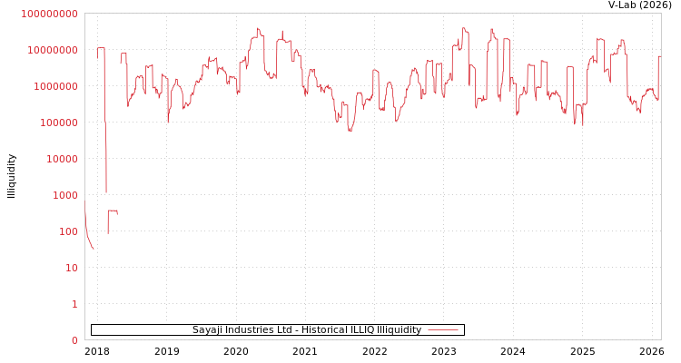 graph of Sayaji Industries Ltd ILLIQ-HIST