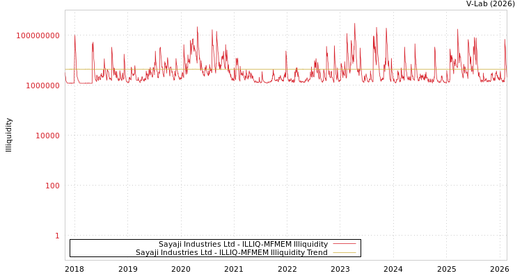 graph of Sayaji Industries Ltd ILLIQ-MFMEM