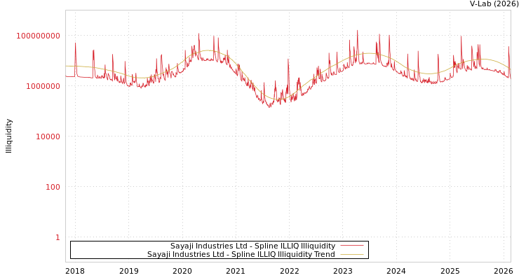 graph of Sayaji Industries Ltd ILLIQ-SMEM