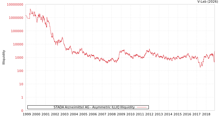 graph of STADA Arzneimittel AG ILLIQ-AMEM