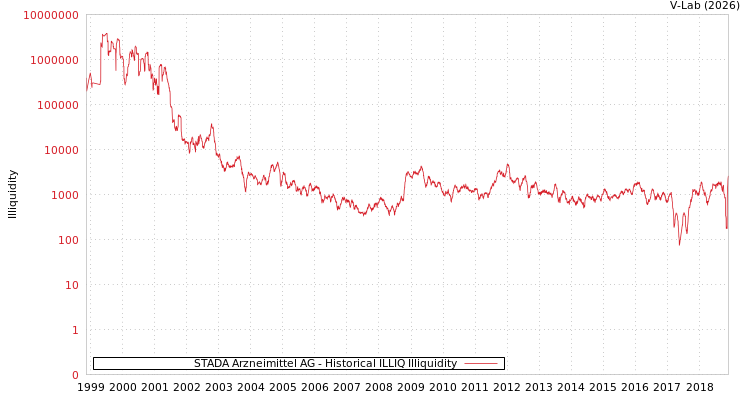 graph of STADA Arzneimittel AG ILLIQ-HIST