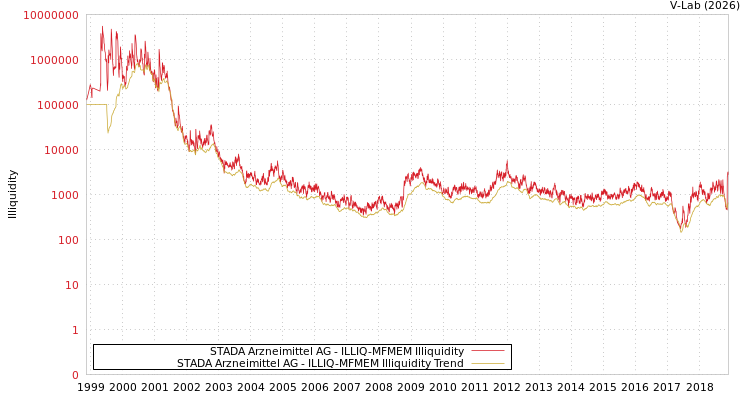 graph of STADA Arzneimittel AG ILLIQ-MFMEM