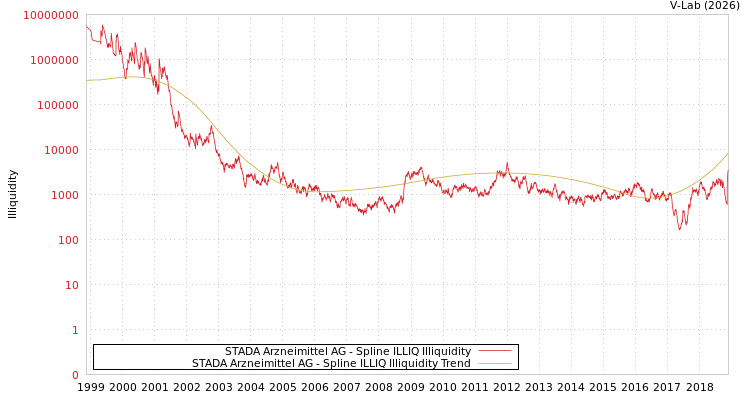 graph of STADA Arzneimittel AG ILLIQ-SMEM