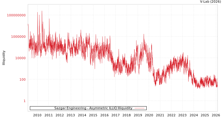 graph of Sazgar Engineering ILLIQ-AMEM