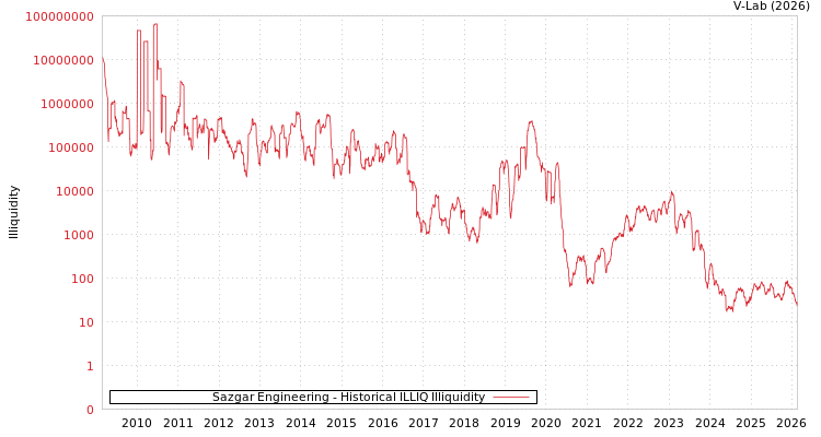 graph of Sazgar Engineering ILLIQ-HIST