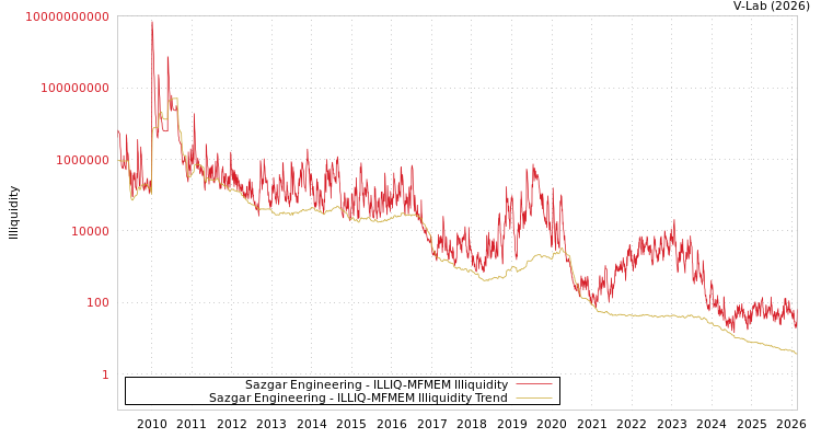 graph of Sazgar Engineering ILLIQ-MFMEM
