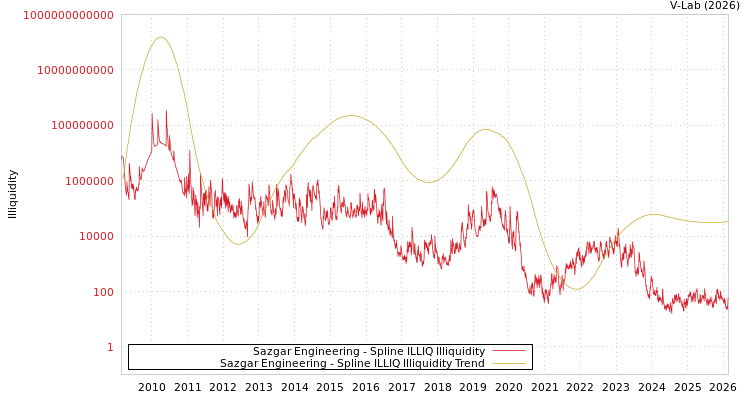 graph of Sazgar Engineering ILLIQ-SMEM