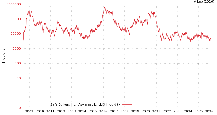 graph of Safe Bulkers Inc ILLIQ-AMEM