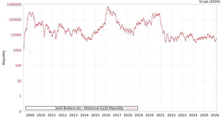 graph of Safe Bulkers Inc ILLIQ-HIST