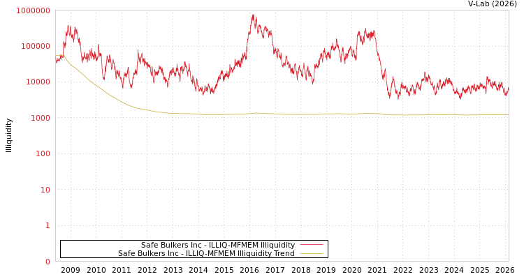 graph of Safe Bulkers Inc ILLIQ-MFMEM