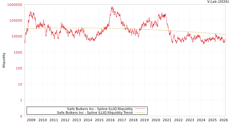 graph of Safe Bulkers Inc ILLIQ-SMEM