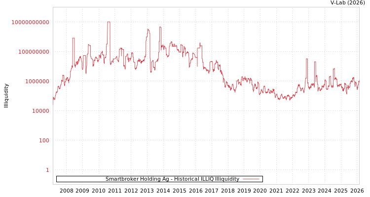 graph of Smartbroker Holding Ag ILLIQ-HIST