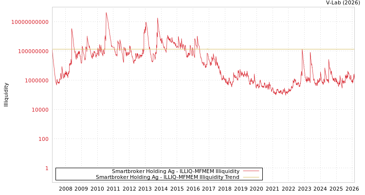 graph of Smartbroker Holding Ag ILLIQ-MFMEM
