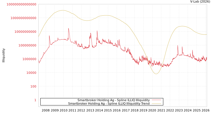 graph of Smartbroker Holding Ag ILLIQ-SMEM