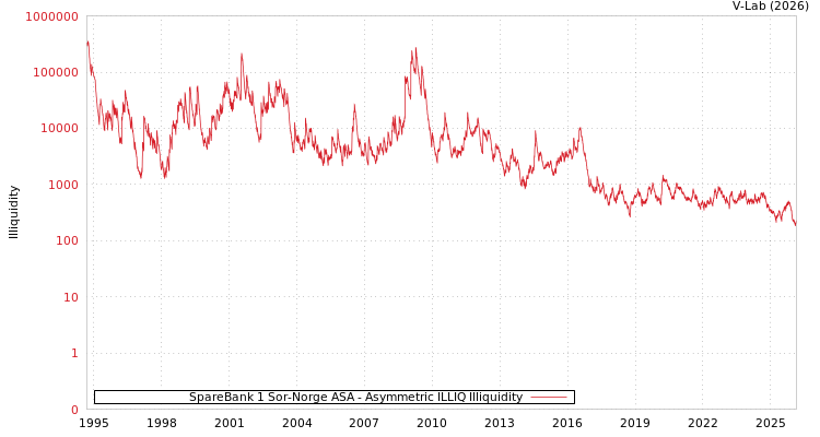 graph of SpareBank 1 Sor-Norge ASA ILLIQ-AMEM