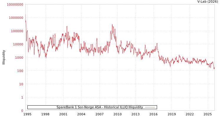 graph of SpareBank 1 Sor-Norge ASA ILLIQ-HIST
