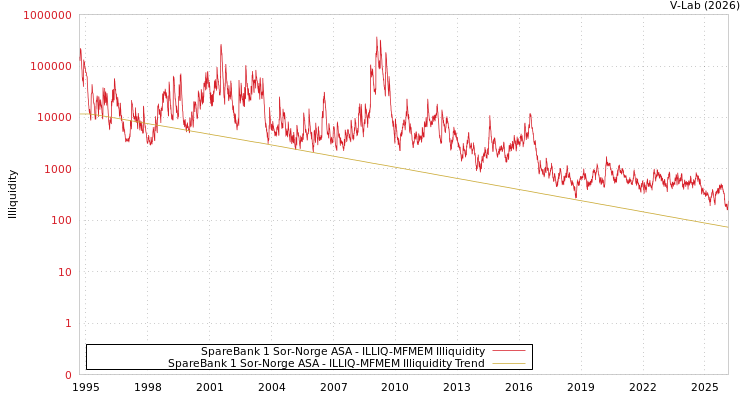graph of SpareBank 1 Sor-Norge ASA ILLIQ-MFMEM