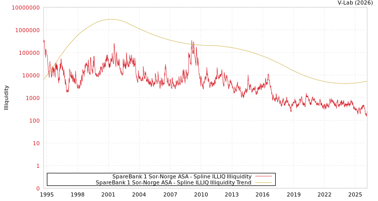 graph of SpareBank 1 Sor-Norge ASA ILLIQ-SMEM