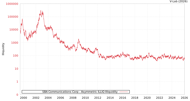 graph of 美国SBA通信公司 ILLIQ-AMEM