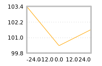 Impact of return on liquidity tomorrow