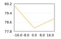 Impact of return on liquidity tomorrow